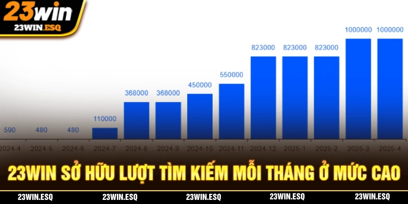 23WIN luôn thuộc top những nhà cái được tìm kiếm nhiều nhất ở các nền tảng trực tuyến